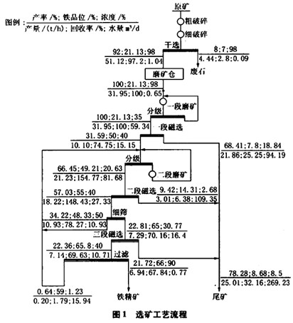 二段破碎、二段磨礦和三段磁選的工藝流程
