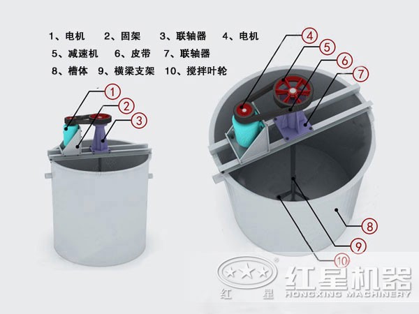 攪拌桶的內(nèi)部結(jié)構(gòu) 攪拌桶的內(nèi)部結(jié)構(gòu)